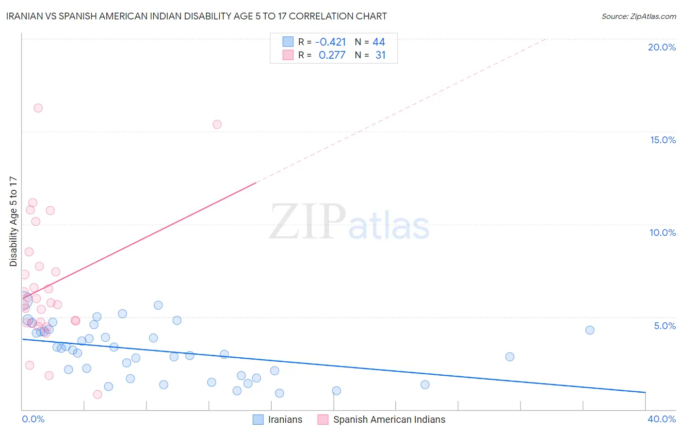 Iranian vs Spanish American Indian Disability Age 5 to 17