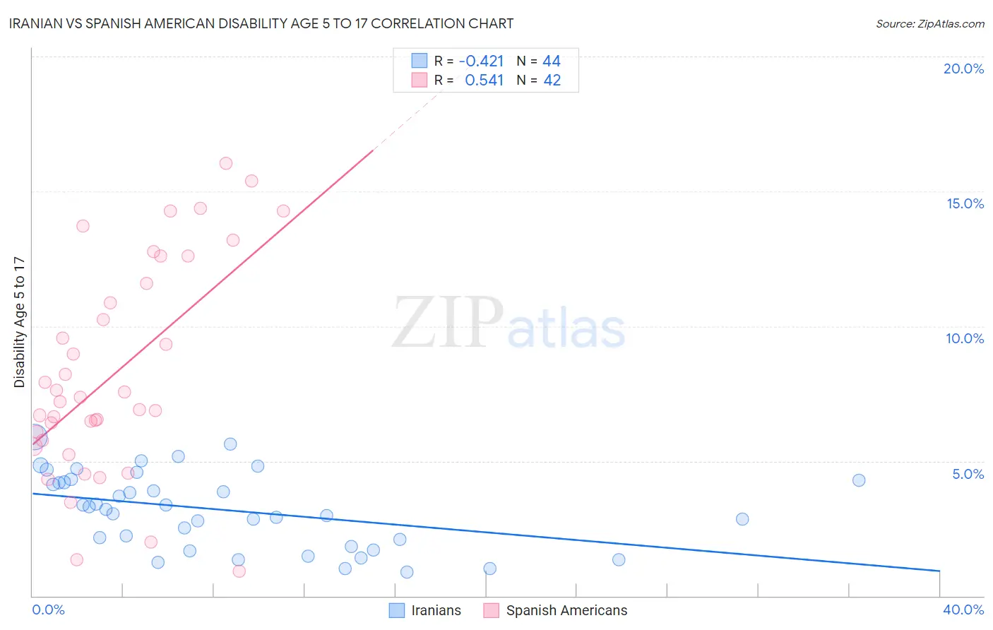 Iranian vs Spanish American Disability Age 5 to 17