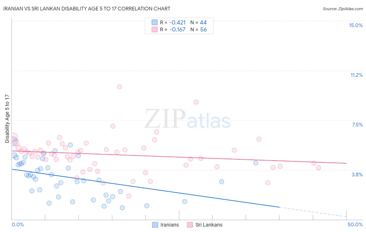 Iranian vs Sri Lankan Disability Age 5 to 17