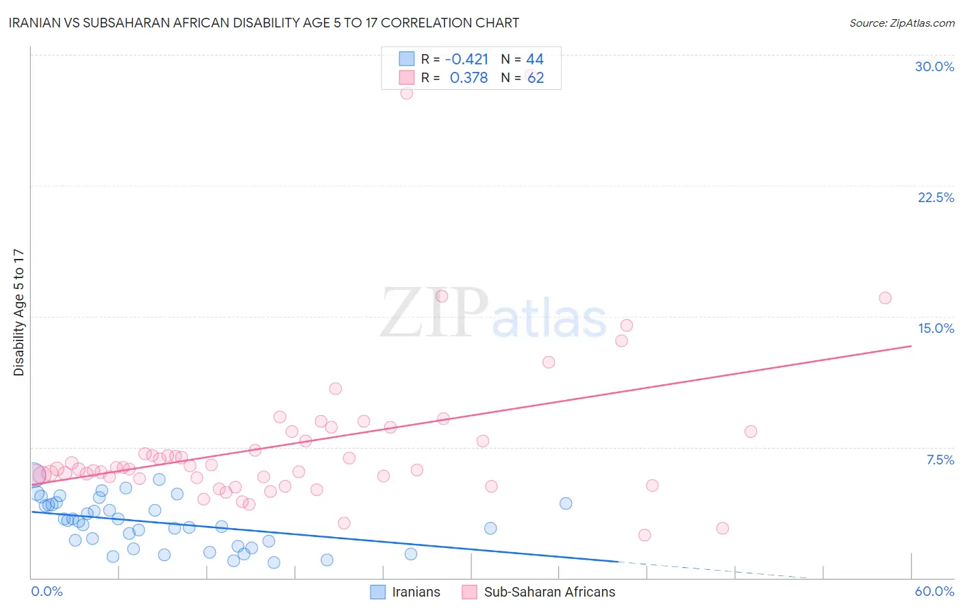 Iranian vs Subsaharan African Disability Age 5 to 17