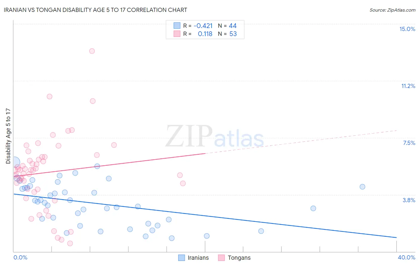 Iranian vs Tongan Disability Age 5 to 17