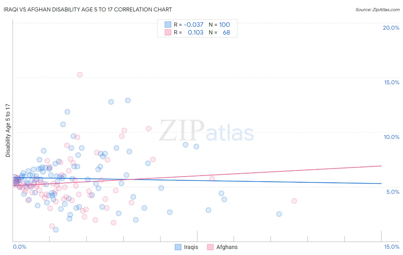 Iraqi vs Afghan Disability Age 5 to 17