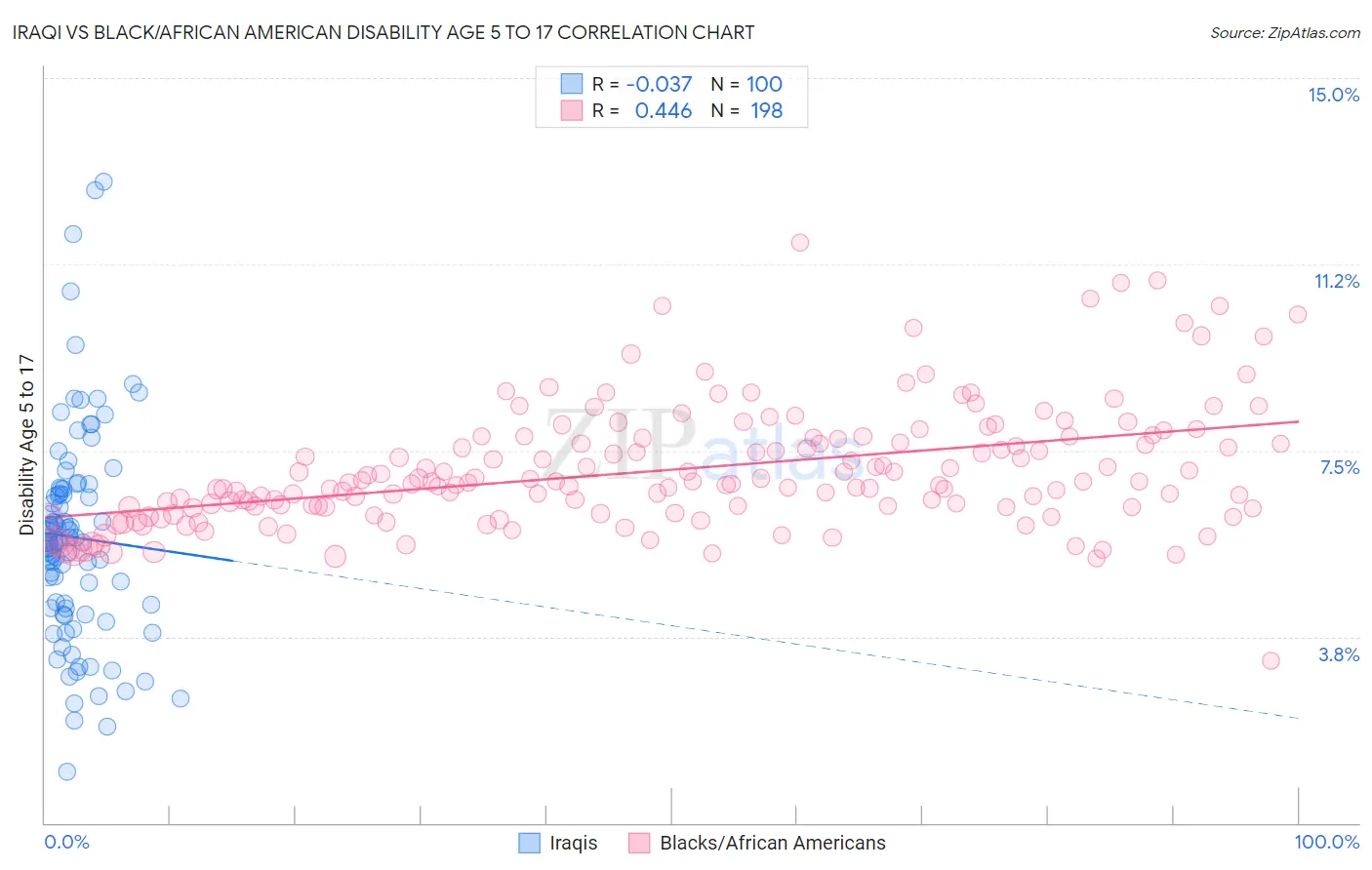 Iraqi vs Black/African American Disability Age 5 to 17