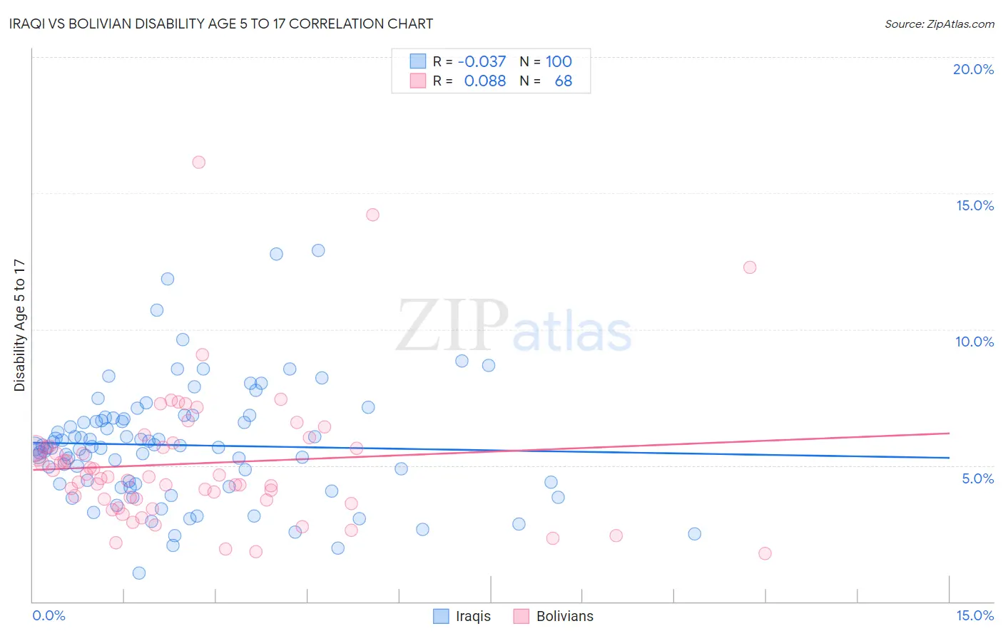 Iraqi vs Bolivian Disability Age 5 to 17
