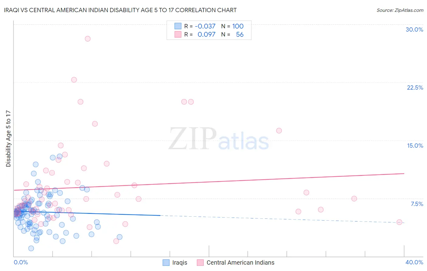 Iraqi vs Central American Indian Disability Age 5 to 17