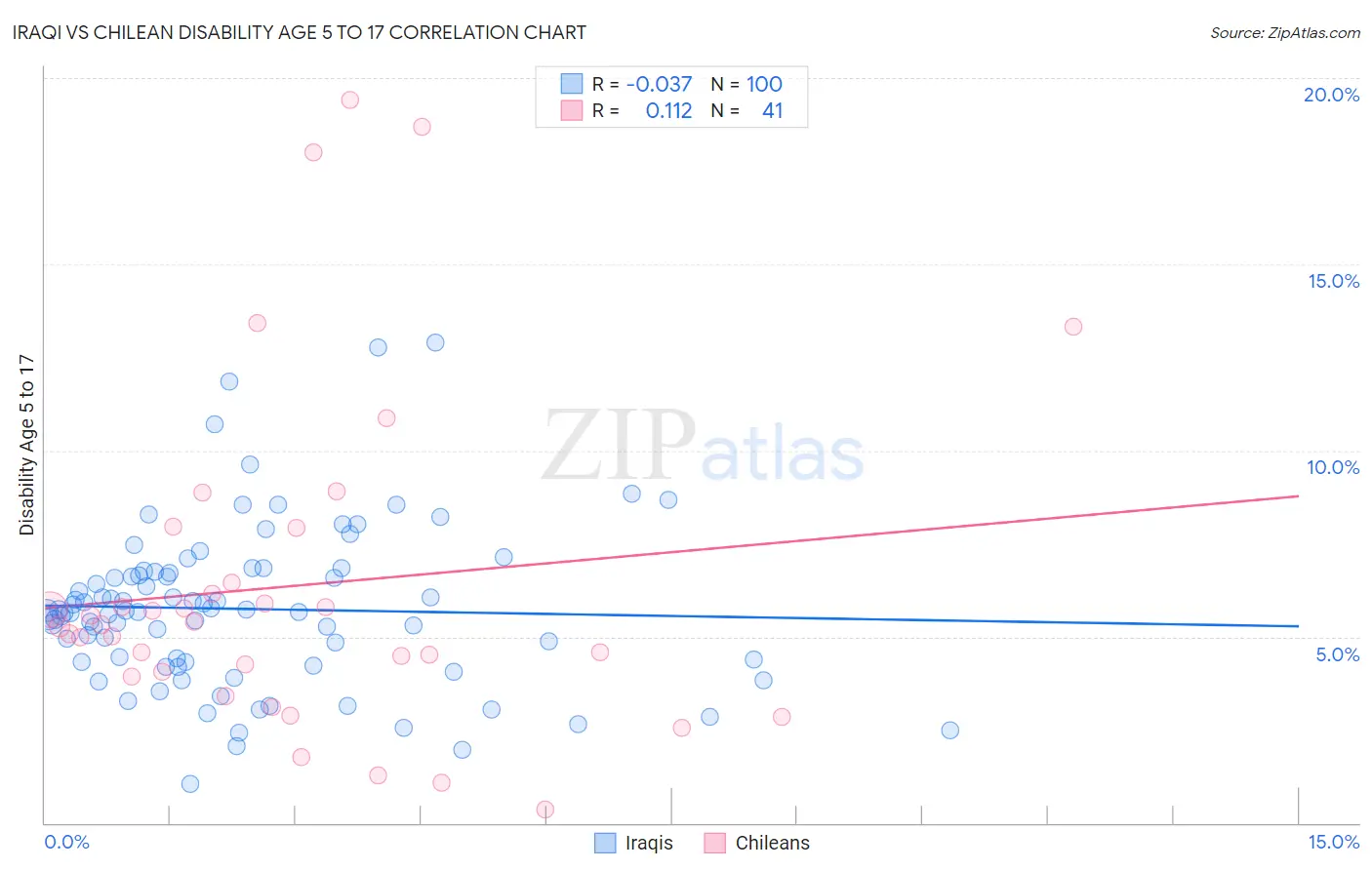 Iraqi vs Chilean Disability Age 5 to 17
