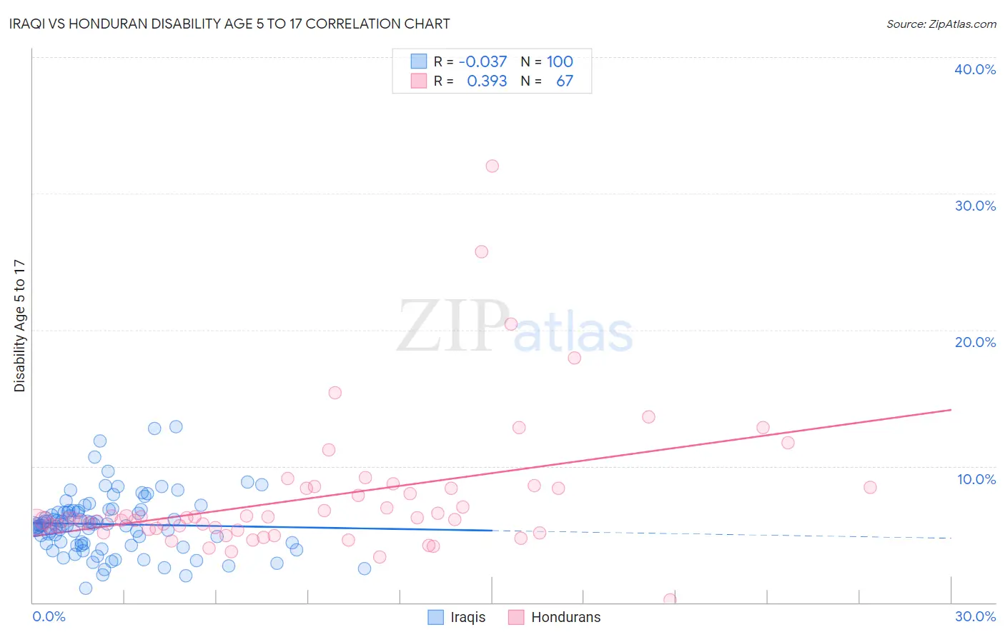 Iraqi vs Honduran Disability Age 5 to 17
