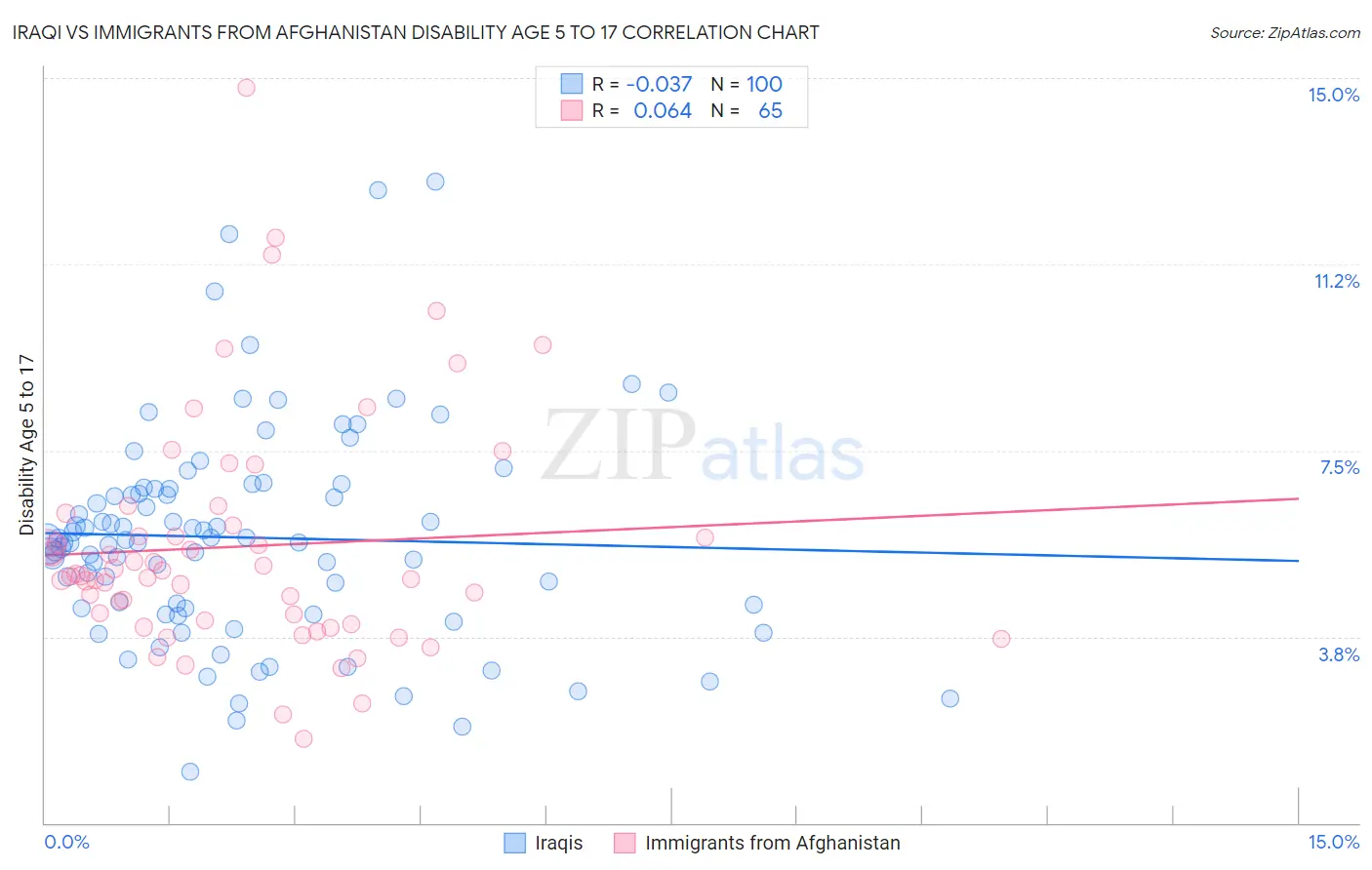 Iraqi vs Immigrants from Afghanistan Disability Age 5 to 17