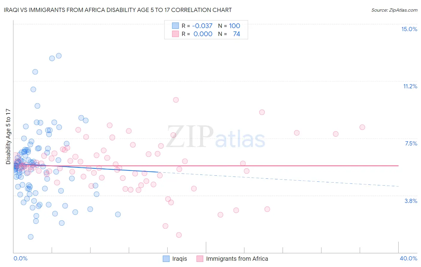 Iraqi vs Immigrants from Africa Disability Age 5 to 17