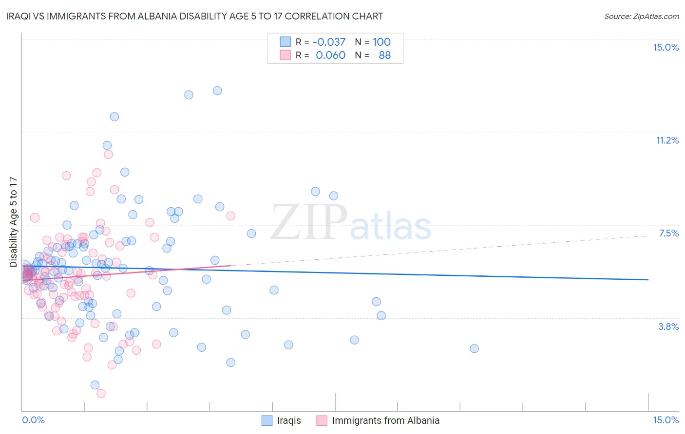 Iraqi vs Immigrants from Albania Disability Age 5 to 17