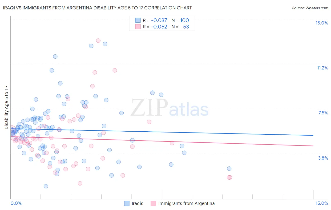 Iraqi vs Immigrants from Argentina Disability Age 5 to 17