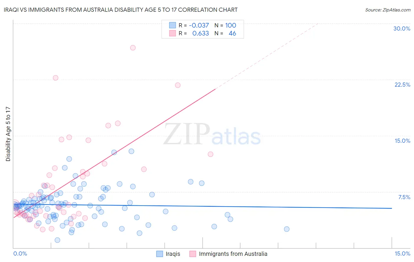 Iraqi vs Immigrants from Australia Disability Age 5 to 17