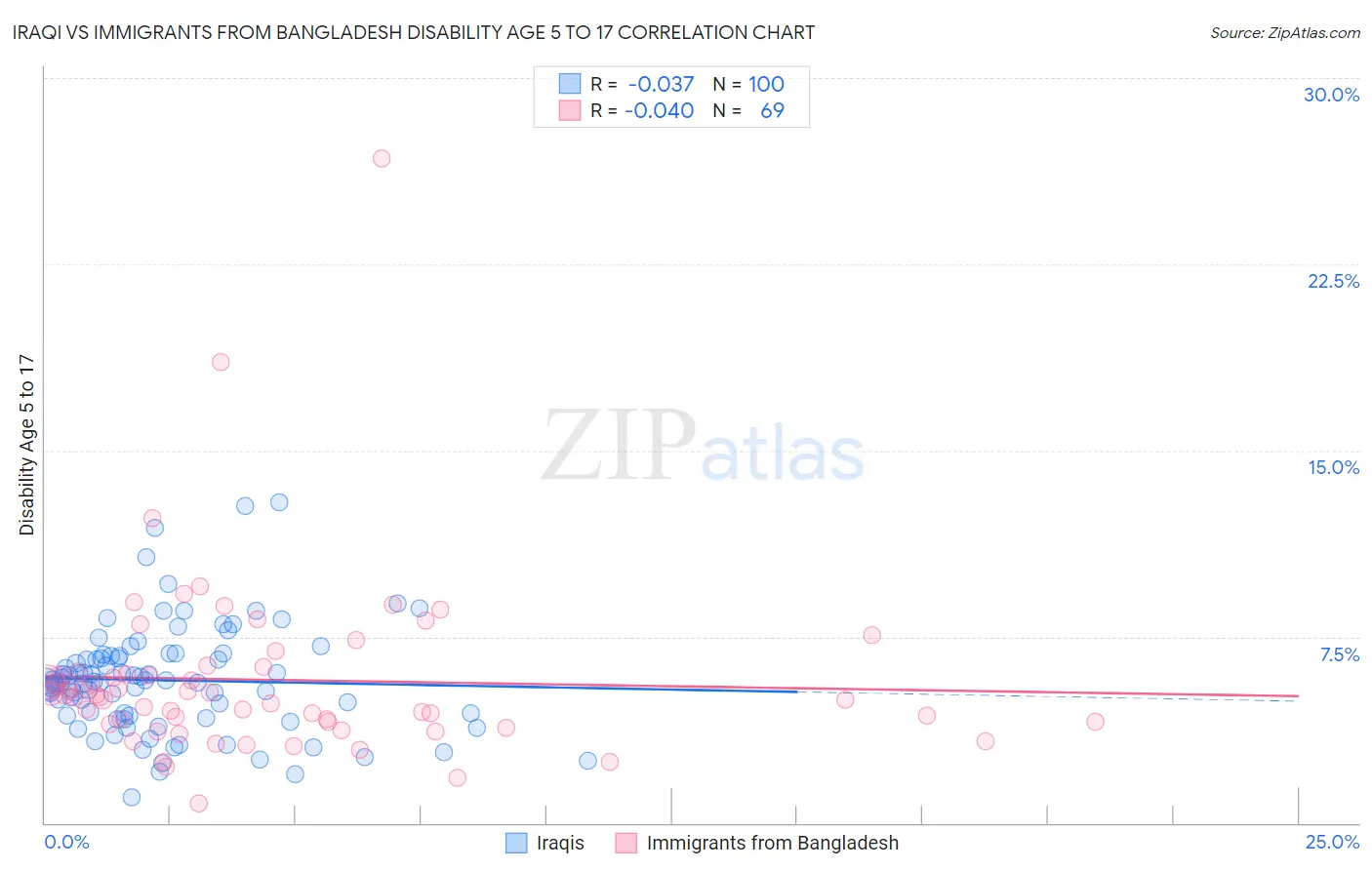 Iraqi vs Immigrants from Bangladesh Disability Age 5 to 17