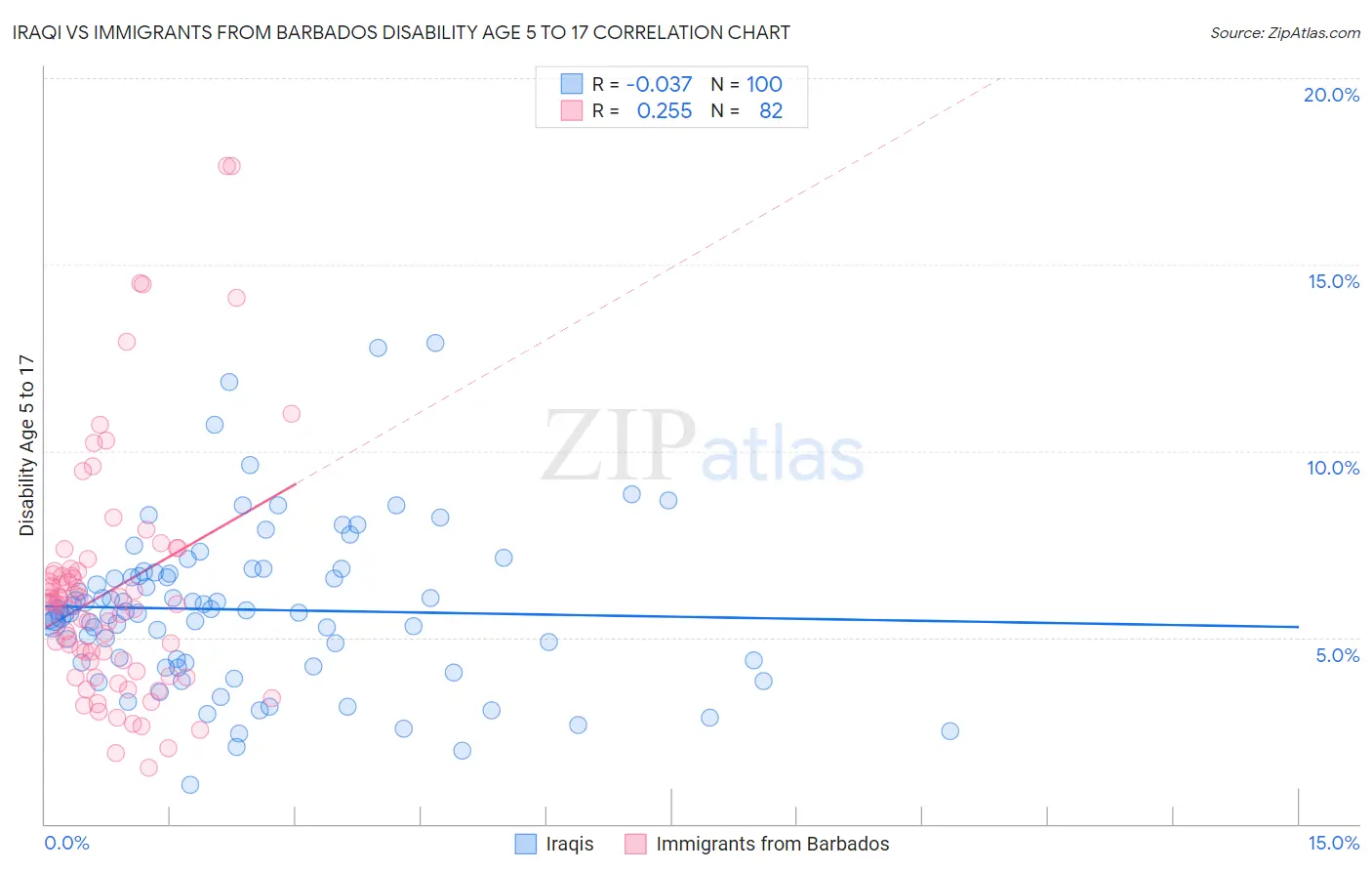 Iraqi vs Immigrants from Barbados Disability Age 5 to 17