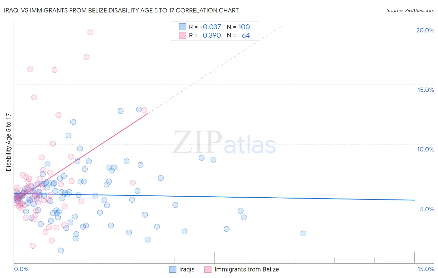 Iraqi vs Immigrants from Belize Disability Age 5 to 17