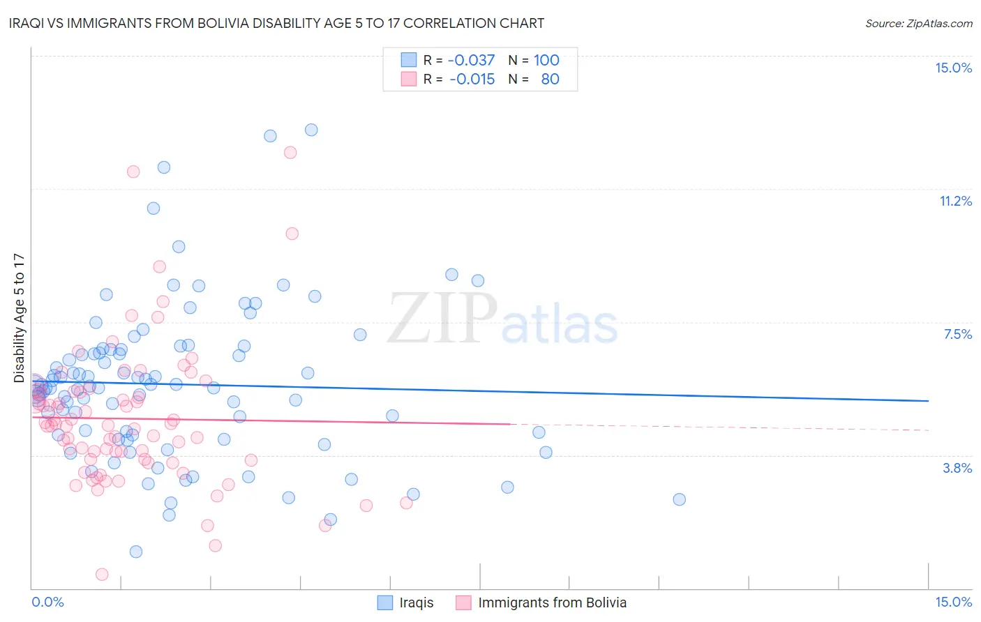 Iraqi vs Immigrants from Bolivia Disability Age 5 to 17