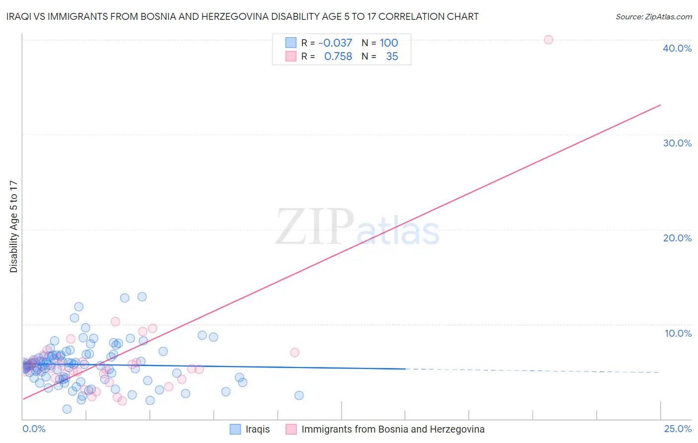 Iraqi vs Immigrants from Bosnia and Herzegovina Disability Age 5 to 17