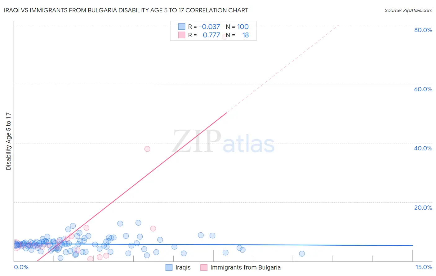 Iraqi vs Immigrants from Bulgaria Disability Age 5 to 17