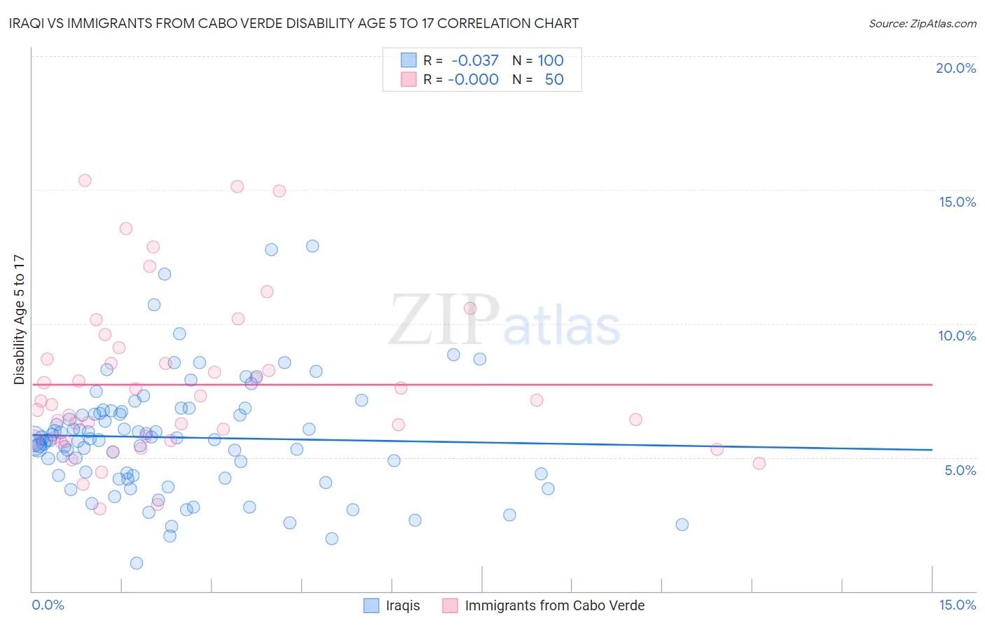 Iraqi vs Immigrants from Cabo Verde Disability Age 5 to 17