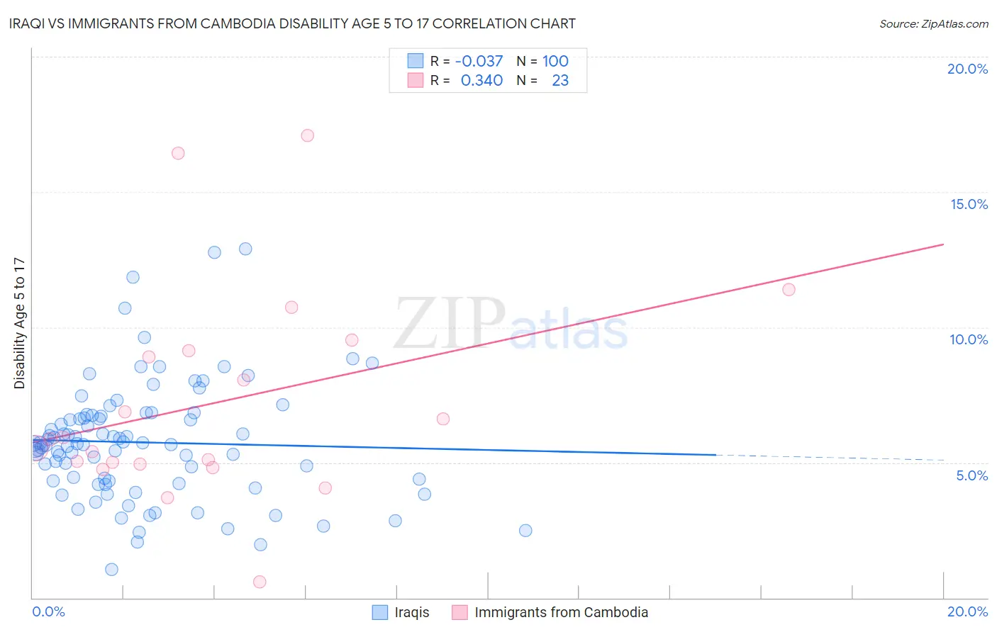 Iraqi vs Immigrants from Cambodia Disability Age 5 to 17