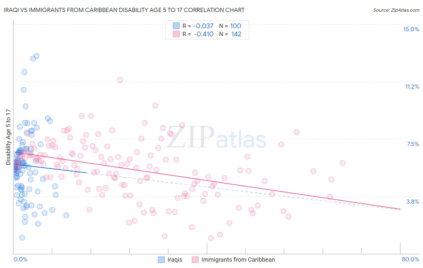 Iraqi vs Immigrants from Caribbean Disability Age 5 to 17