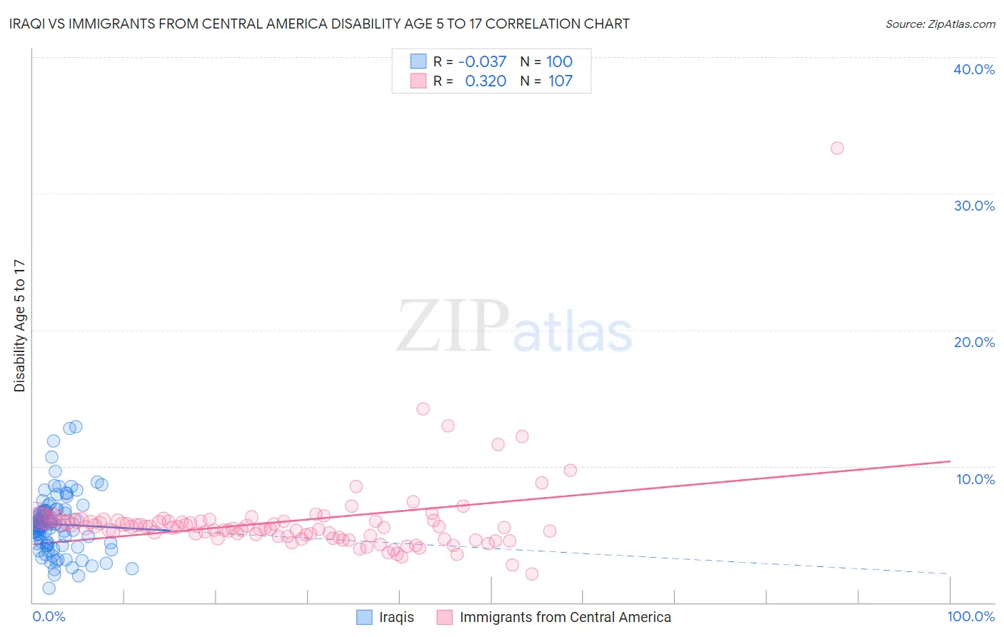 Iraqi vs Immigrants from Central America Disability Age 5 to 17