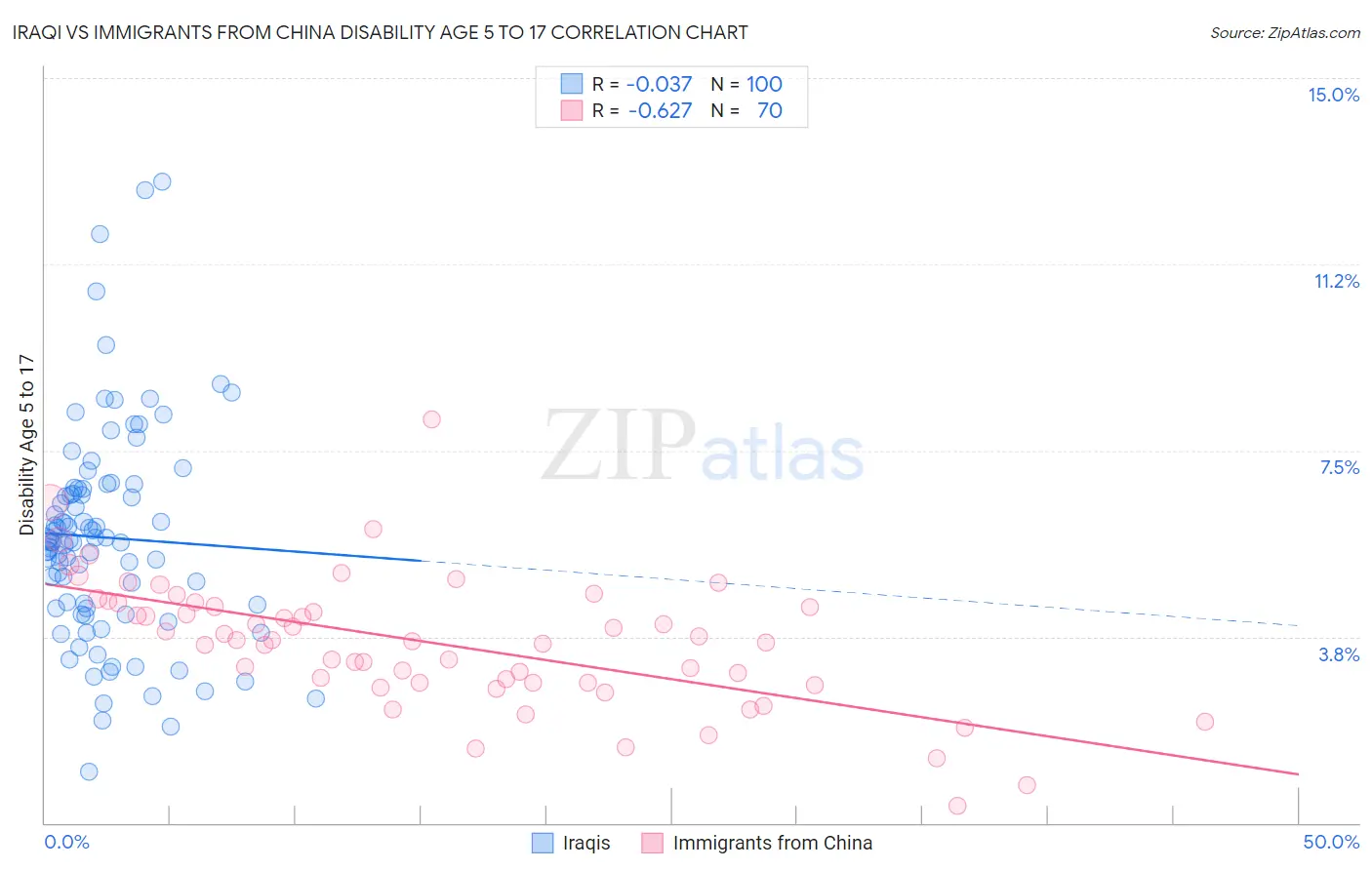Iraqi vs Immigrants from China Disability Age 5 to 17