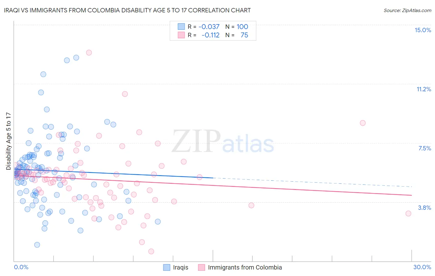 Iraqi vs Immigrants from Colombia Disability Age 5 to 17