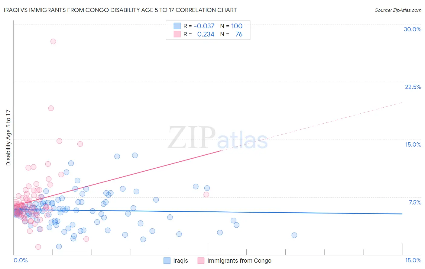 Iraqi vs Immigrants from Congo Disability Age 5 to 17