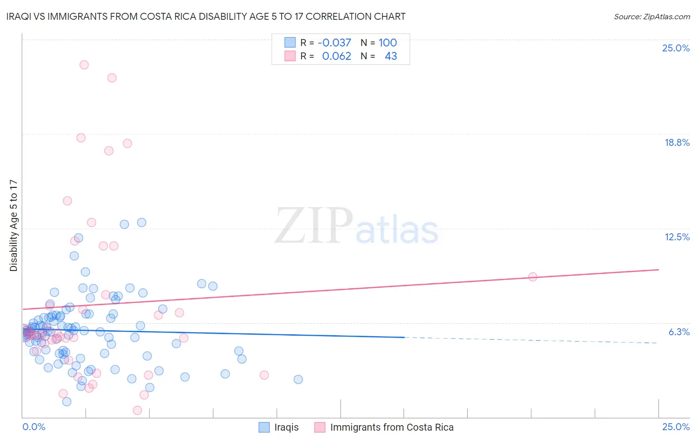Iraqi vs Immigrants from Costa Rica Disability Age 5 to 17