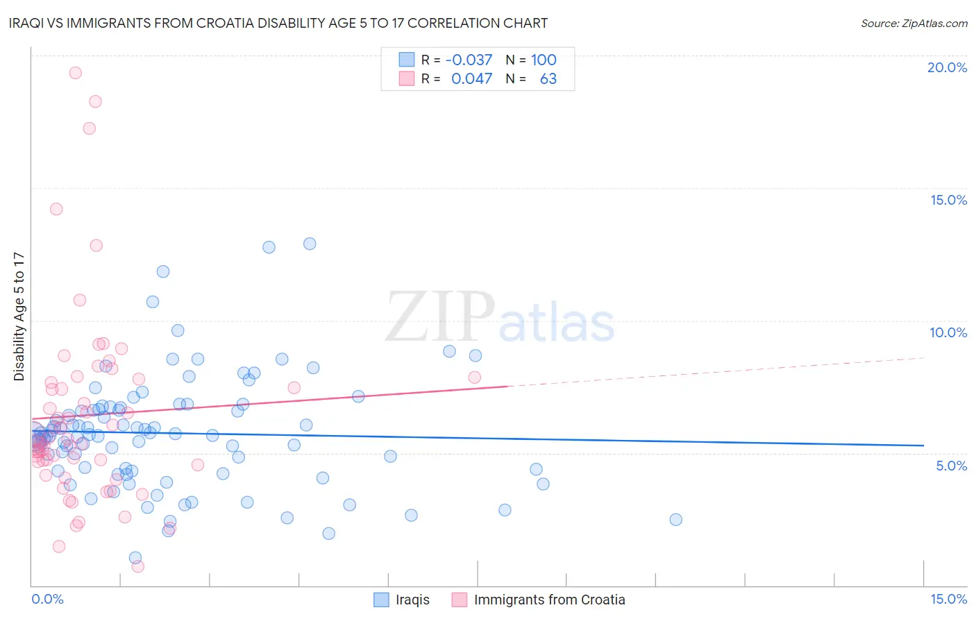 Iraqi vs Immigrants from Croatia Disability Age 5 to 17
