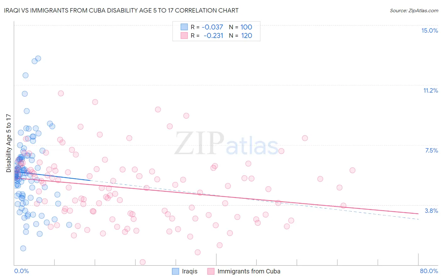 Iraqi vs Immigrants from Cuba Disability Age 5 to 17