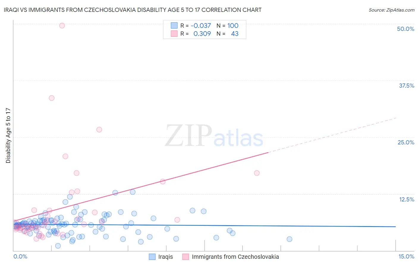 Iraqi vs Immigrants from Czechoslovakia Disability Age 5 to 17