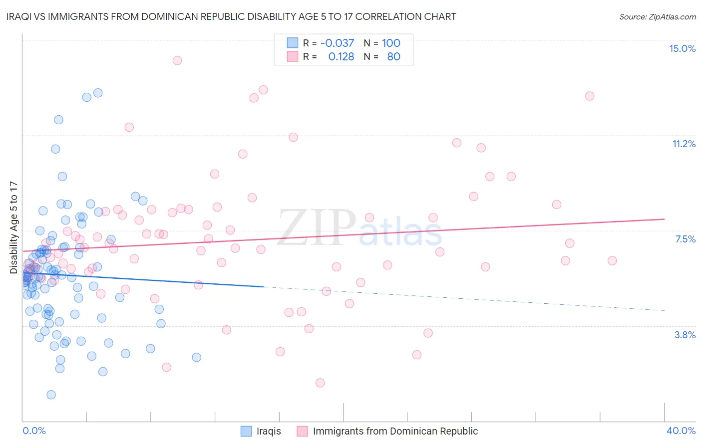 Iraqi vs Immigrants from Dominican Republic Disability Age 5 to 17