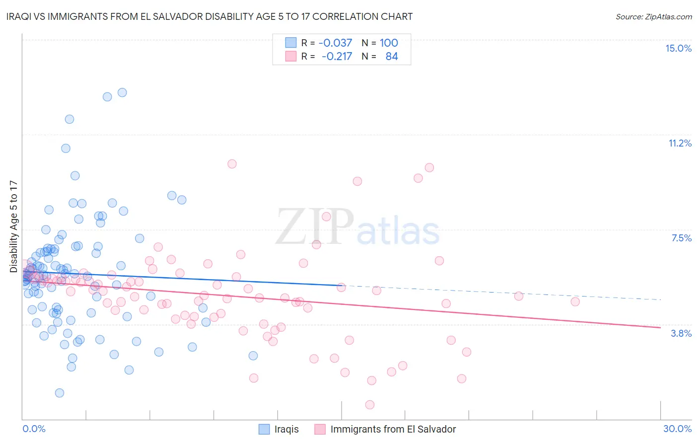 Iraqi vs Immigrants from El Salvador Disability Age 5 to 17
