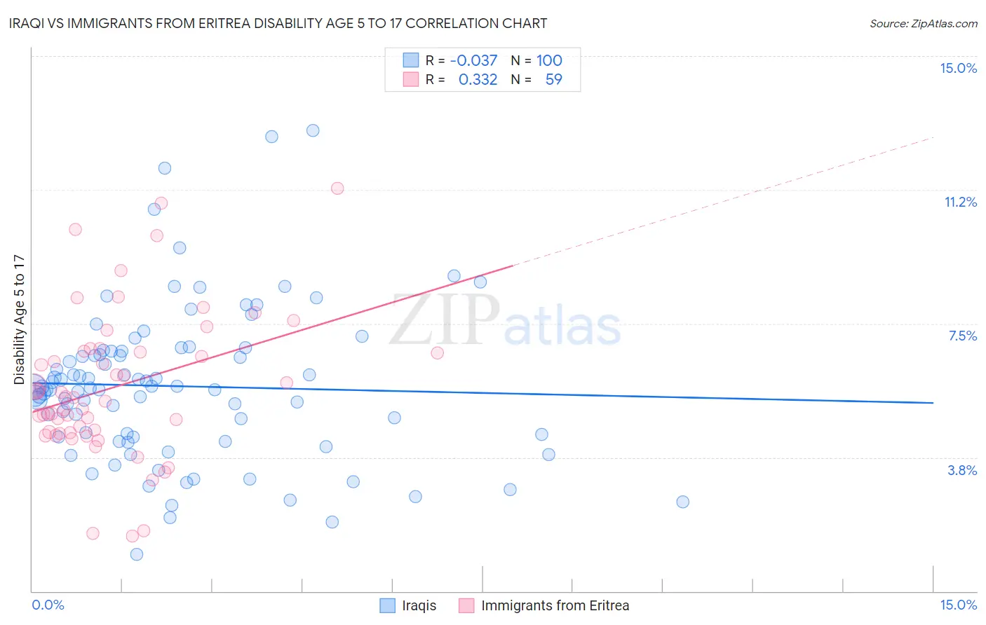 Iraqi vs Immigrants from Eritrea Disability Age 5 to 17