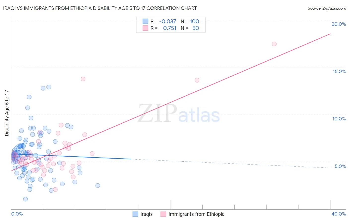 Iraqi vs Immigrants from Ethiopia Disability Age 5 to 17