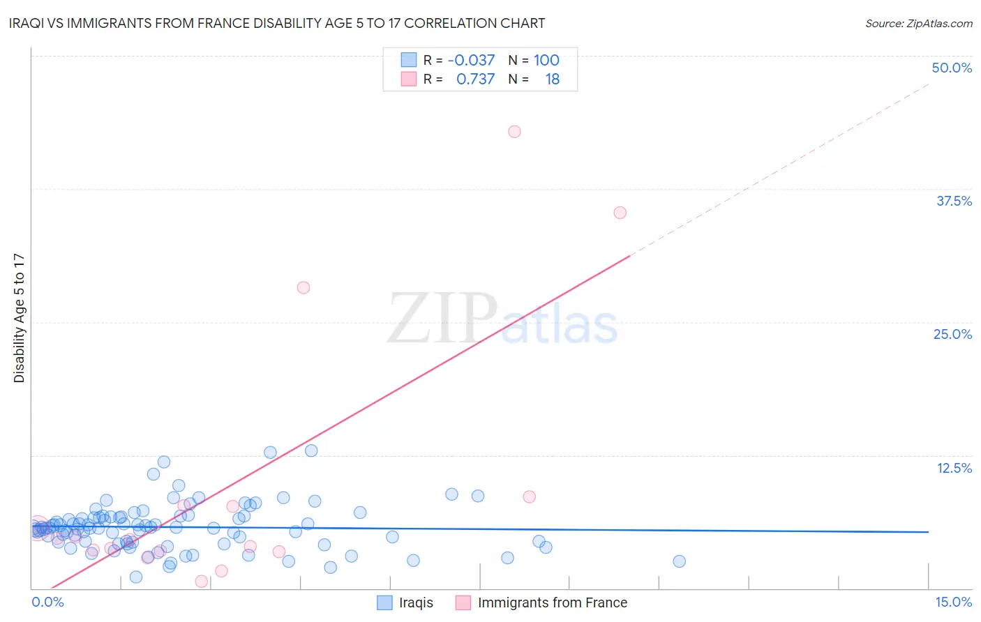 Iraqi vs Immigrants from France Disability Age 5 to 17
