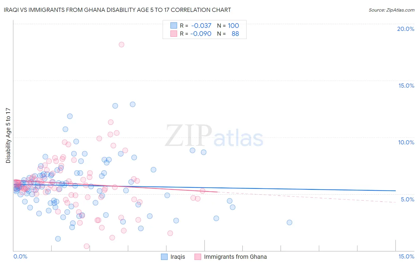 Iraqi vs Immigrants from Ghana Disability Age 5 to 17