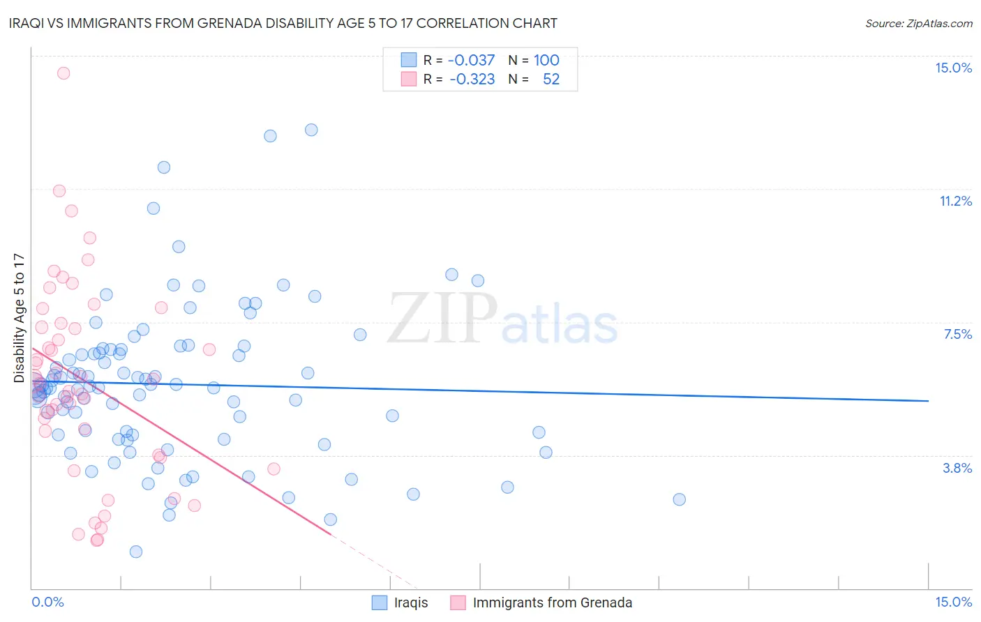 Iraqi vs Immigrants from Grenada Disability Age 5 to 17