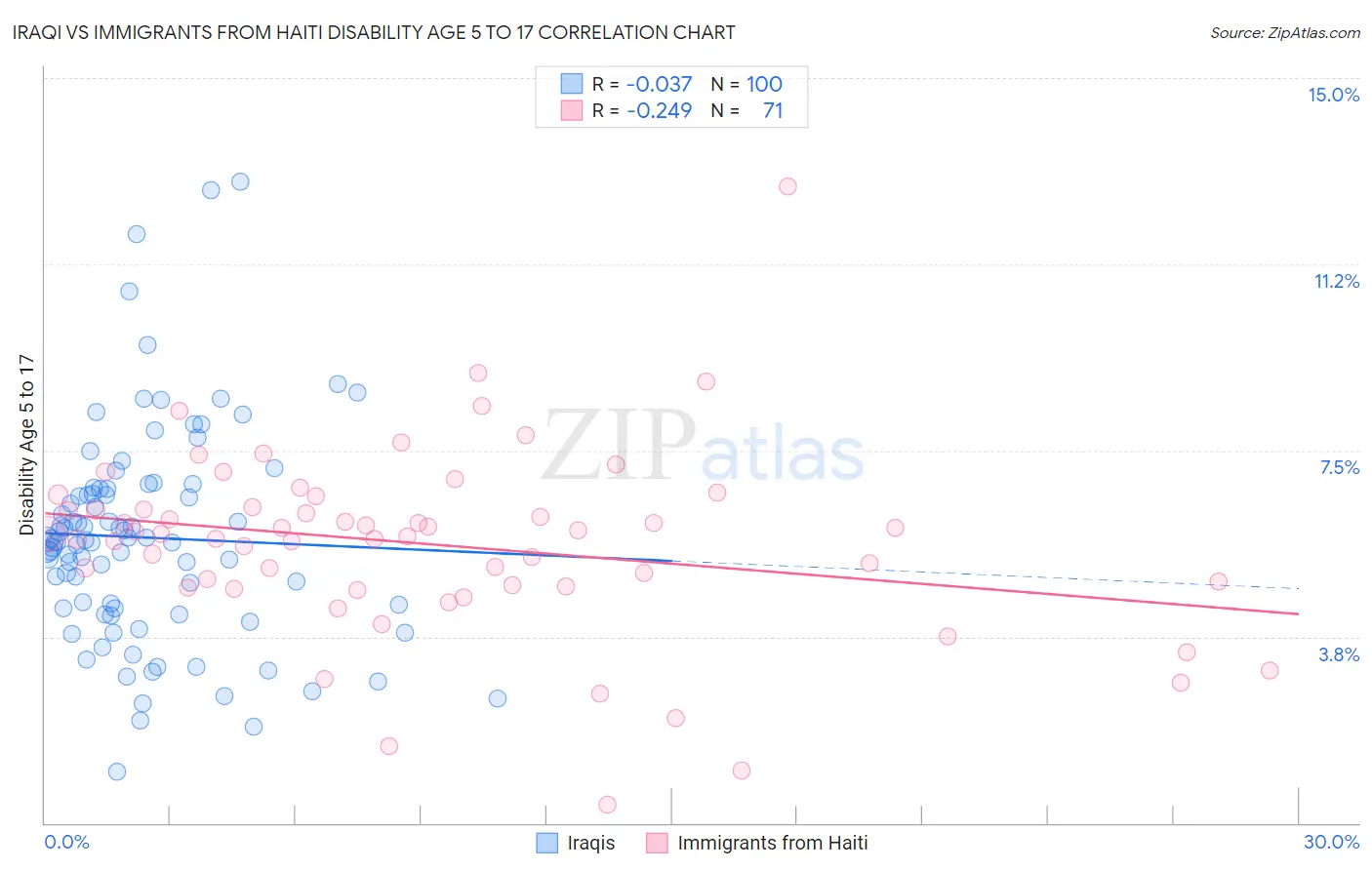 Iraqi vs Immigrants from Haiti Disability Age 5 to 17