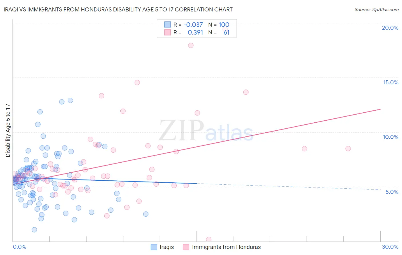 Iraqi vs Immigrants from Honduras Disability Age 5 to 17