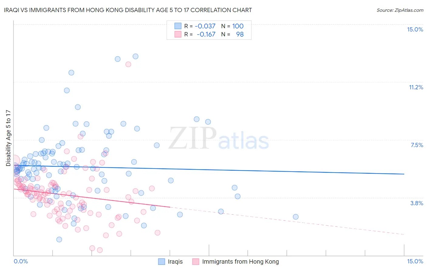 Iraqi vs Immigrants from Hong Kong Disability Age 5 to 17