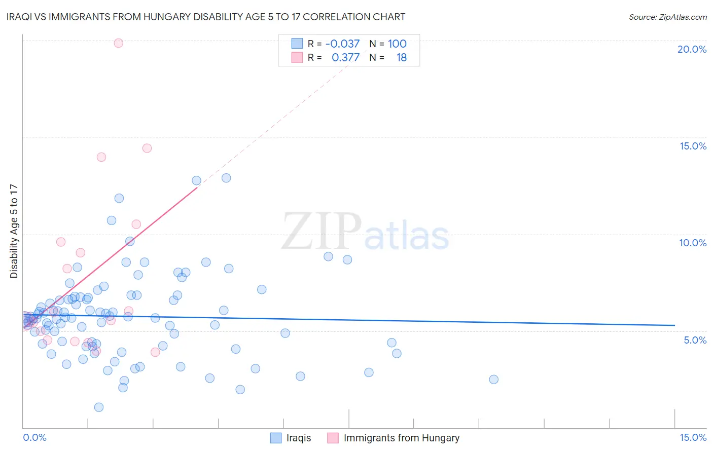 Iraqi vs Immigrants from Hungary Disability Age 5 to 17