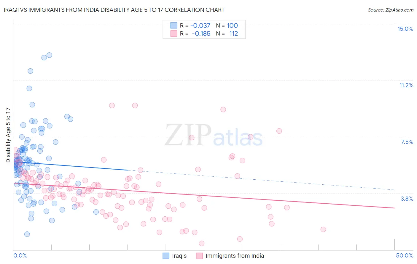 Iraqi vs Immigrants from India Disability Age 5 to 17