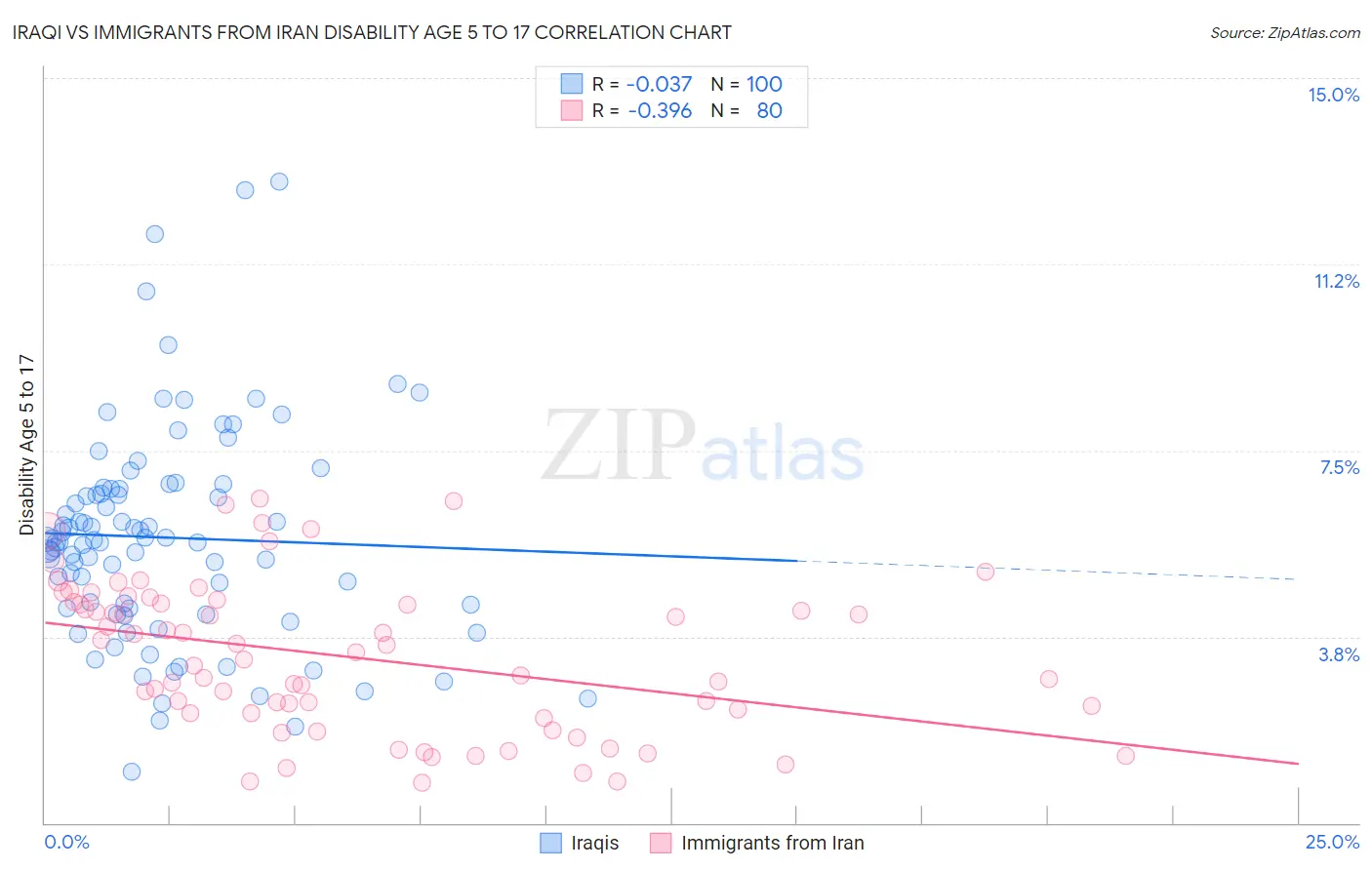 Iraqi vs Immigrants from Iran Disability Age 5 to 17