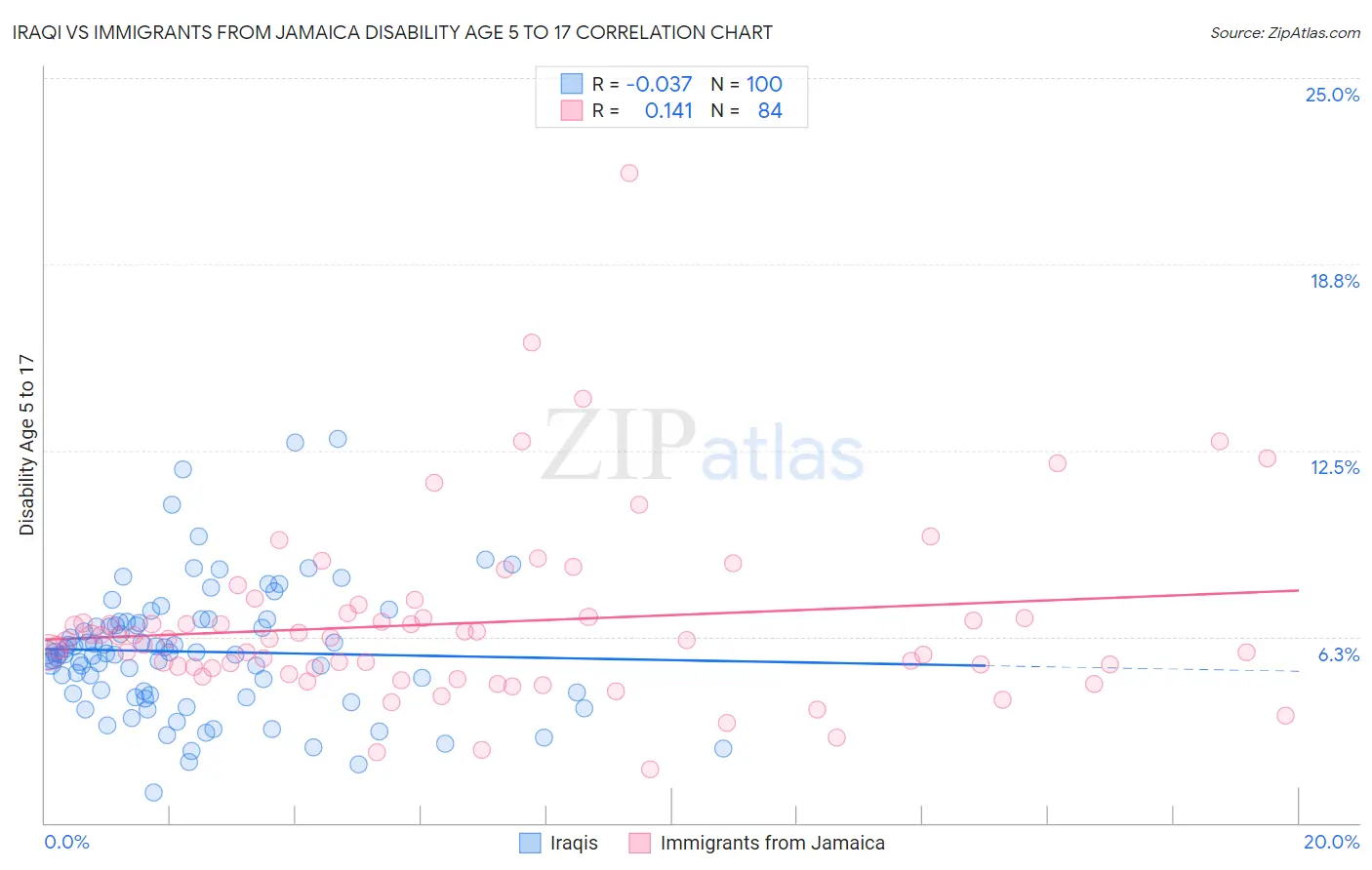 Iraqi vs Immigrants from Jamaica Disability Age 5 to 17