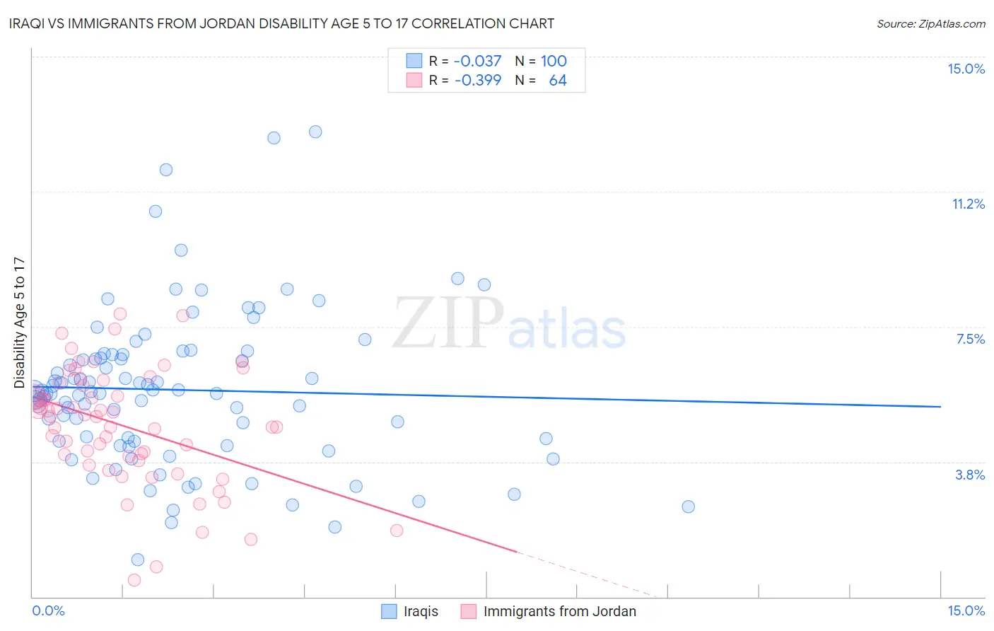 Iraqi vs Immigrants from Jordan Disability Age 5 to 17