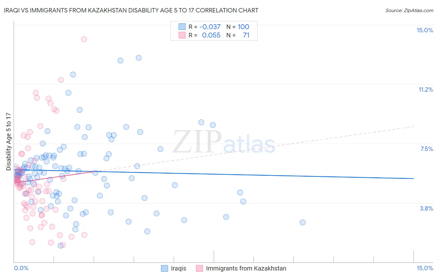 Iraqi vs Immigrants from Kazakhstan Disability Age 5 to 17