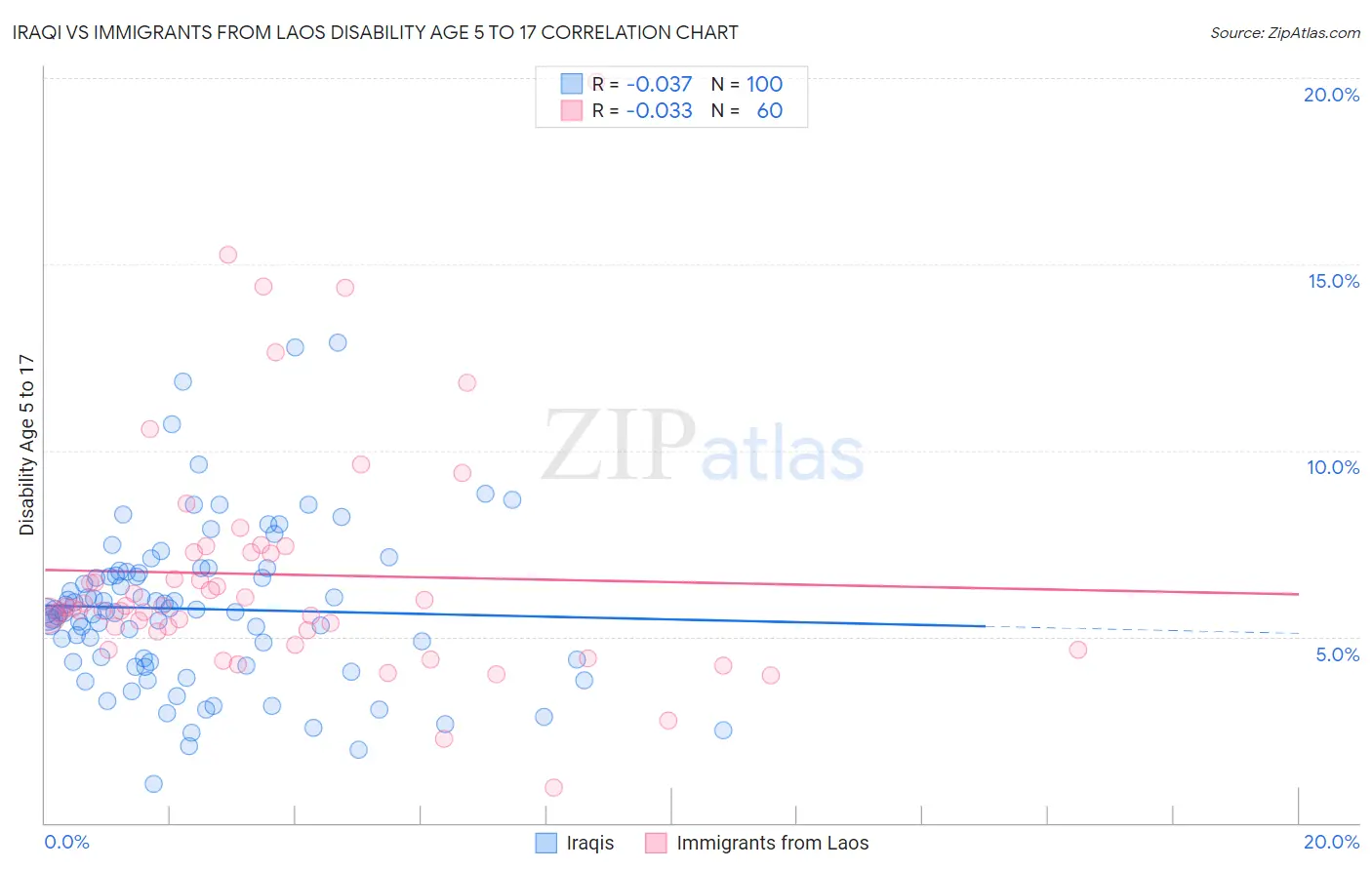Iraqi vs Immigrants from Laos Disability Age 5 to 17